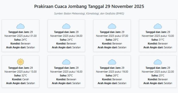 Cuaca Jombang Hari ini Sabtu, 29 November 2025: Diperkirakan Berawan dengan Suhu 24-32°C