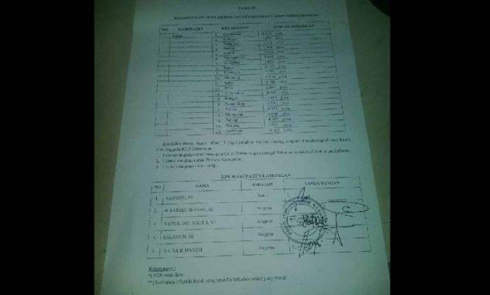 KPU Tuban Salah Tulis Berita Acara, Panwaskab: Tidak Profesional KPU Tuban Salah Tulis Berita Acara, Panwaskab: Tidak Profesional