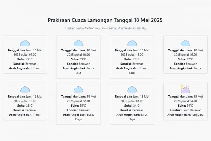 Cuaca Lamongan Hari ini Minggu, 18 Mei 2025: Diperkirakan Berawan dengan Suhu 24-29°C