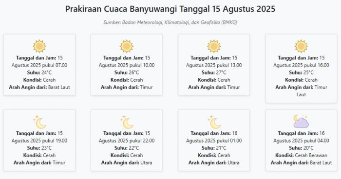 Cuaca Banyuwangi Hari ini Jumat, 15 Agustus 2025: Diperkirakan Cerah dengan Suhu 20-27°C Cuaca Banyuwangi Hari ini Jumat, 15 Agustus 2025: Diperkirakan Cerah dengan Suhu 20-27°C