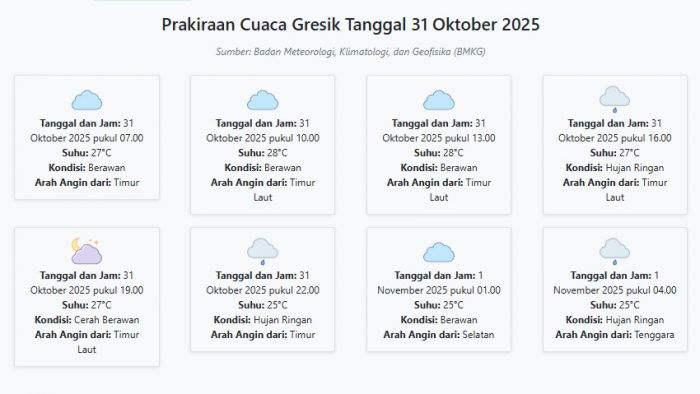 Prakiraan Cuaca Gresik Hari ini Jumat, 31 Oktober 2025: Suhu 25-28°C, Kecepatan Angin 22.1 m/s.