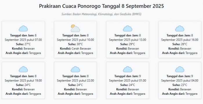 Cuaca Ponorogo Hari ini Senin, 8 September 2025: Diperkirakan Berawan dengan Suhu 23-30°C Cuaca Ponorogo Hari ini Senin, 8 September 2025: Diperkirakan Berawan dengan Suhu 23-30°C