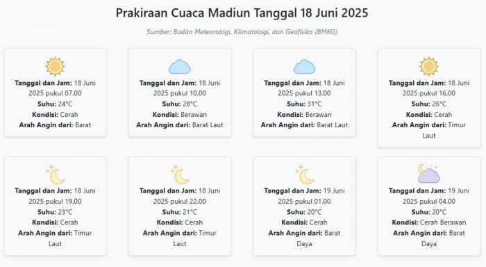 Cuaca Madiun Hari ini Rabu, 18 Juni 2025: Diperkirakan Cerah dengan Suhu 20-31°C