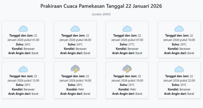 Prakiraan Cuaca Pamekasan Hari ini Kamis, 22 Januari 2026: Suhu 24-29°C, Kecepatan Angin 28.6 m/s.