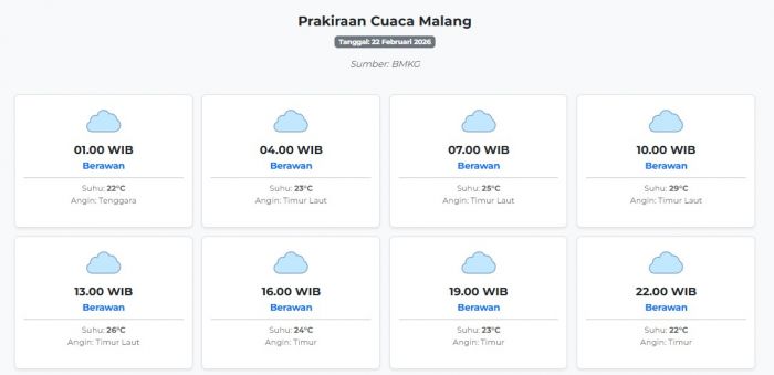 Cuaca Malang Hari ini Minggu, 22 Februari 2026: Diperkirakan Berawan dengan Suhu 22-29°C