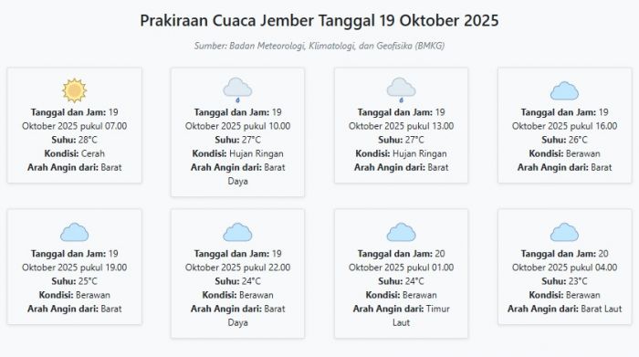 Prakiraan Cuaca Jember Hari ini Minggu, 19 Oktober 2025: Suhu 23-28°C, Kecepatan Angin 11.8 m/s Prakiraan Cuaca Jember Hari ini Minggu, 19 Oktober 2025: Suhu 23-28°C, Kecepatan Angin 11.8 m/s