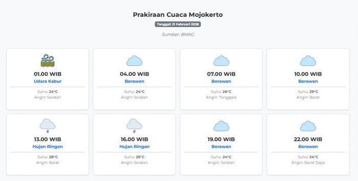 Cuaca Mojokerto Hari ini Sabtu, 21 Februari 2026: Diperkirakan Udara Kabur dengan Suhu 24-29°C