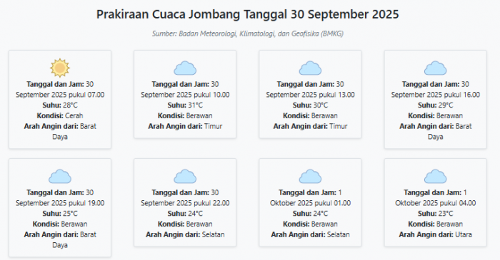 Prakiraan Cuaca Jombang Hari ini Selasa, 30 September 2025: Suhu 23-31°C, Kecepatan Angin 5.7 m/s