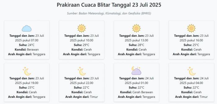 Cuaca Blitar Hari ini Rabu, 23 Juli 2025: Diperkirakan Berawan dengan Suhu 22-29°C