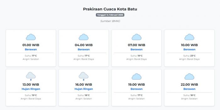 Prakiraan Cuaca Kota Batu Hari ini Sabtu, 14 Februari 2026: Suhu 17-23°C, Kecepatan Angin 8.6 m/s.