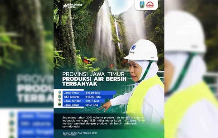 Jatim Produksi Air Bersih Tertinggi se-Indonesia, Gubernur Khofifah Harapkan Peningkatan Layanan Jatim Produksi Air Bersih Tertinggi se-Indonesia, Gubernur Khofifah Harapkan Peningkatan Layanan