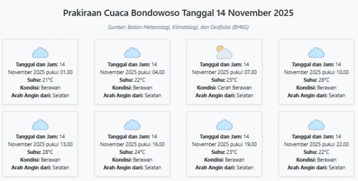 Prakiraan Cuaca Bondowoso Hari ini Jumat, 14 November 2025: Suhu 21-28°C, Kecepatan Angin 23.3 m/s.