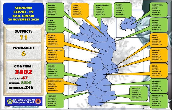 Update: Positif Covid-19 di Gresik Tambah 10 Orang, Sembuh 11