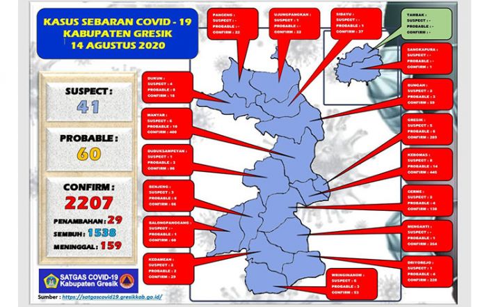 ​Update Covid-19 di Gresik: Positif Tambah 29 Orang, Sembuh 33 Orang