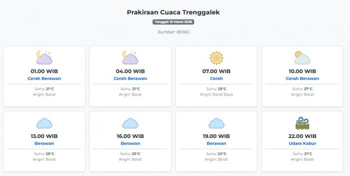 Prakiraan Cuaca Trenggalek Hari ini Minggu, 15 Maret 2026: Suhu 21-27°C, Kecepatan Angin 7.1 m/s.