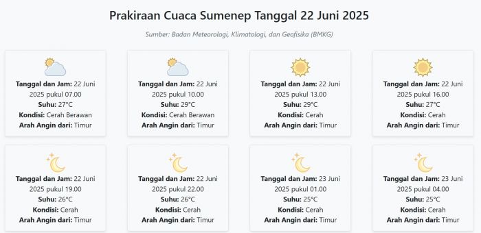 Cuaca Sumenep Hari ini Minggu, 22 Juni 2025: Diperkirakan Cerah Berawan dengan Suhu 25-29°C