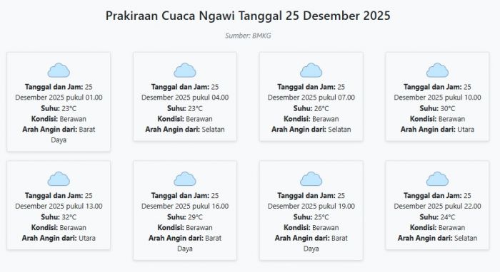 Cuaca Ngawi Hari ini Kamis, 25 Desember 2025: Diperkirakan Berawan dengan Suhu 23-32°C