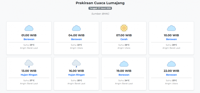 Cuaca Lumajang Hari ini Jumat, 27 Maret 2026: Diperkirakan Berawan dengan Suhu 22-28°C