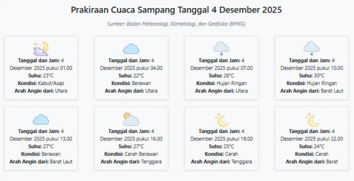 Prakiraan Cuaca Sampang Hari ini Kamis, 4 Desember 2025: Suhu 22-30°C, Kecepatan Angin 14.3 m/s.