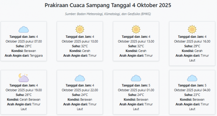 Cuaca Sampang Hari ini Sabtu, 4 Oktober 2025: Diperkirakan Berawan dengan Suhu 23-32°C