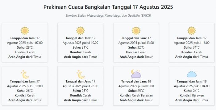 Cuaca Bangkalan Hari ini Minggu, 17 Agustus 2025: Diperkirakan Cerah dengan Suhu 24-32°C