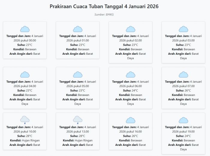 Prakiraan Cuaca Tuban Hari ini Minggu, 4 Januari 2026: Suhu 23-28°C, Kecepatan Angin 10.2 m/s.