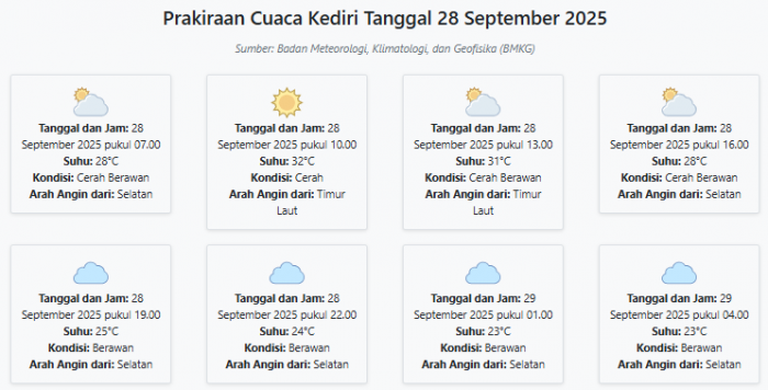 Prakiraan Cuaca Kediri Hari ini Minggu, 28 September 2025: Suhu 23-32°C, Kecepatan Angin 20.2 m/s