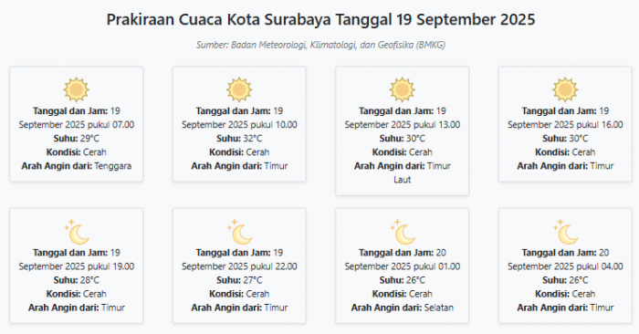 Prakiraan Cuaca Surabaya Hari ini Jumat, 19 September 2025: Suhu 26-32°C, Kecepatan Angin 14.1 ms