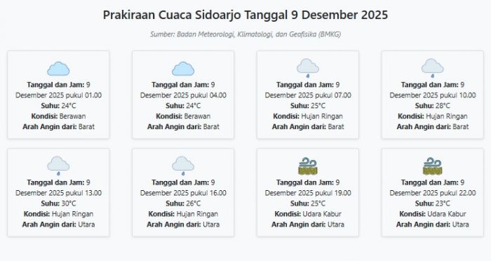 Prakiraan Cuaca Sidoarjo Hari ini Selasa, 9 Desember 2025: Suhu 23-30°C, Kecepatan Angin 2.4 m/s.