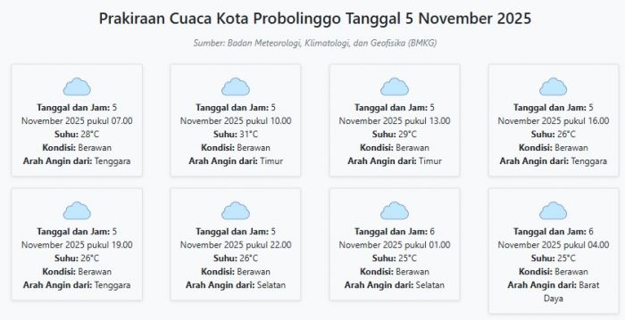 Prakiraan Cuaca Kota Probolinggo Hari ini Rabu, 5 November 2025: Suhu 25-31°C, Kecepatan Angin 7.4ms
