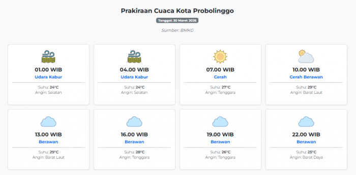 Prakiraan Cuaca Kota Probolinggo Hari ini Senin, 30 Maret 2026: Suhu 24-29°C, Kecepatan Angin 7.1 ms