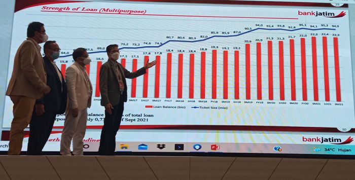Triwulan Ketiga 2021, Aset Bank Jatim Tembus Rp101 Triliun