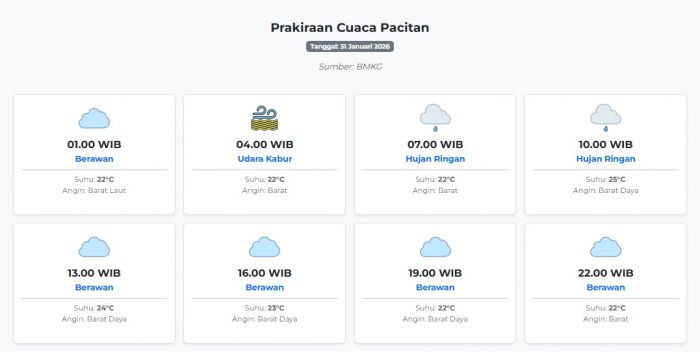 Prakiraan Cuaca Pacitan Hari ini Sabtu, 31 Januari 2026: Suhu 22-25°C, Kecepatan Angin 21 m/s.