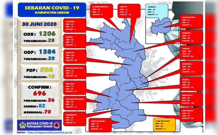 Tambah 36, Pasien Positif Covid-19 di Gresik Capai 696 Orang