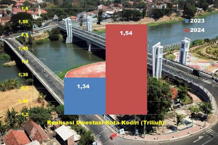 Lampaui Target, Realisasi Investasi Kota Kediri Capai 15,36 Persen Lampaui Target, Realisasi Investasi Kota Kediri Capai 15,36 Persen