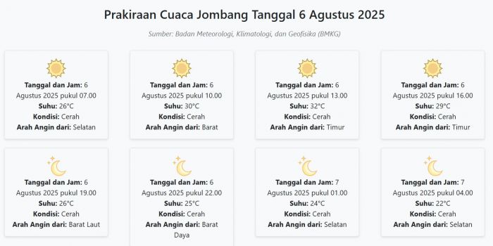 Cuaca Jombang Hari ini Rabu, 6 Agustus 2025: Diperkirakan Cerah dengan Suhu 22-32°C