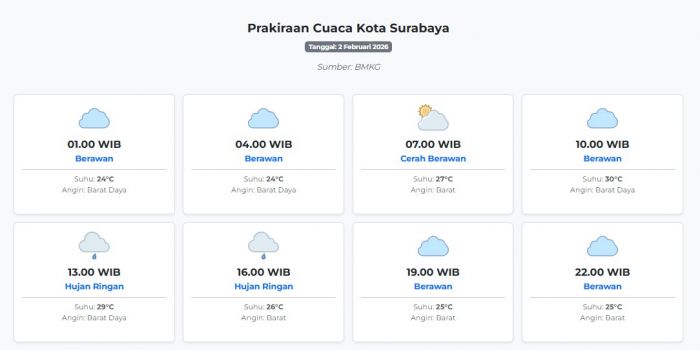 Prakiraan Cuaca Kota Surabaya Hari ini Senin, 2 Februari 2026: Suhu 24-30°C, Kecepatan Angin 12.3 ms