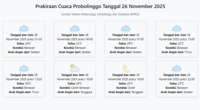 Prakiraan Cuaca Probolinggo Hari ini Rabu, 26 November 2025: Suhu 22-32°C, Kecepatan Angin 18.5 m/s.