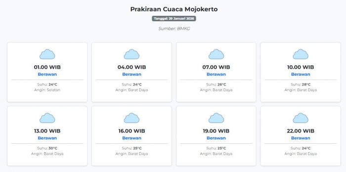 Prakiraan Cuaca Mojokerto Hari ini Kamis, 29 Januari 2026: Suhu 24-30°C, Kecepatan Angin 14.2 m/s.