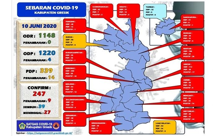 Tambah 9, Positif Covid-19 di Gresik Jadi 247 Kasus Tambah 9, Positif Covid-19 di Gresik Jadi 247 Kasus