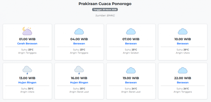 Prakiraan Cuaca Ponorogo Hari ini Minggu, 29 Maret 2026: Suhu 23-30°C, Kecepatan Angin 4.1 m/s.
