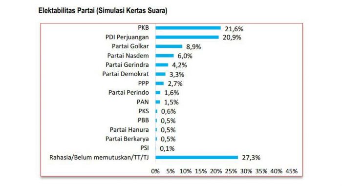 Elektabilitas PKB dan PDI-P Bersaing Ketat di Dapil Jatim IX Tuban-Bojonegoro Elektabilitas PKB dan PDI-P Bersaing Ketat di Dapil Jatim IX Tuban-Bojonegoro