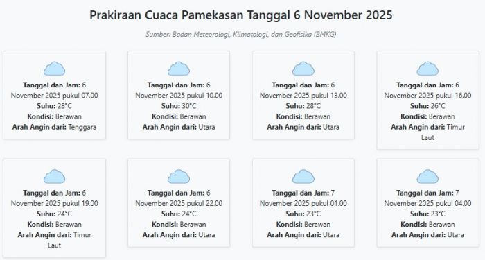 Cuaca Pamekasan Hari ini Kamis, 6 November 2025: Diperkirakan Berawan dengan Suhu 23-30°C