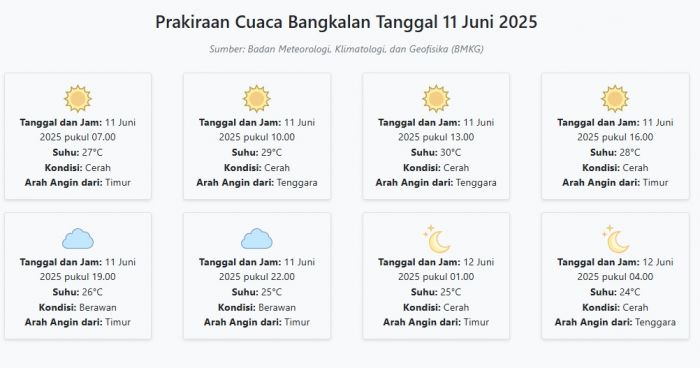 Cuaca Bangkalan Hari ini Rabu, 11 Juni 2025: Diperkirakan Cerah dengan Suhu 24-30°C Cuaca Bangkalan Hari ini Rabu, 11 Juni 2025: Diperkirakan Cerah dengan Suhu 24-30°C