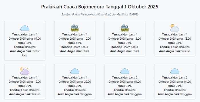 Cuaca Bojonegoro Hari ini Rabu, 1 Oktober 2025: Diperkirakan Berawan dengan Suhu 23-31°C
