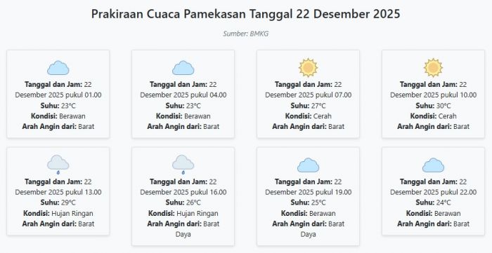 Cuaca Pamekasan Hari ini Senin, 22 Desember 2025: Diperkirakan Berawan dengan Suhu 23-30°C