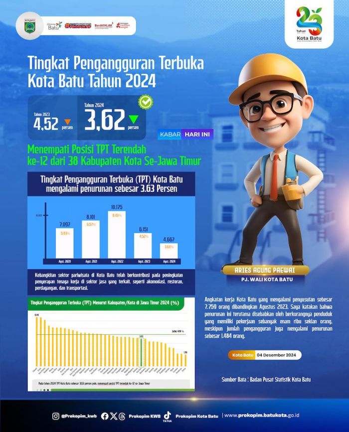 Penurunan Tingkat Pengangguran Terbuka di Kota Batu, BPS: Laki-laki Lebih Tinggi dari Perempuan Penurunan Tingkat Pengangguran Terbuka di Kota Batu, BPS: Laki-laki Lebih Tinggi dari Perempuan