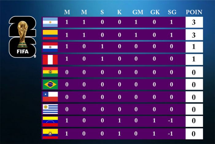 Klasemen Kualifikasi Piala Dunia 2006 Zona Conmebol, Argentina dan Kolombia Memimpin