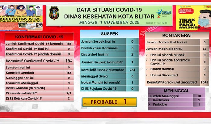 ​Hanya Tambah 11 Kasus dalam Sepekan, Kota Blitar Bertahan di Zona Kuning