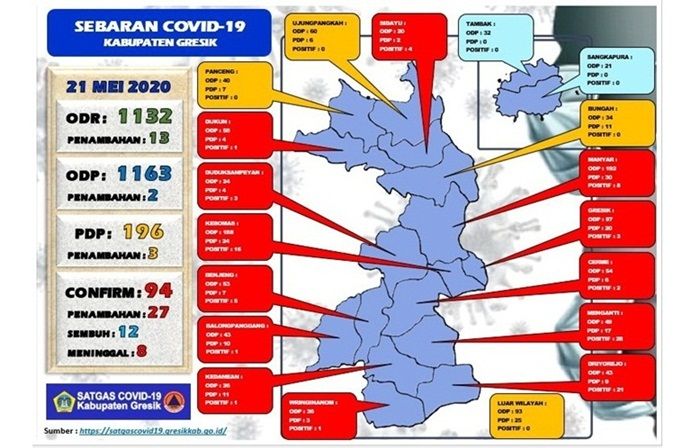 Melonjak, Positif COVID-19 di Gresik Bertambah 27 Orang, Total 94 Orang Melonjak, Positif COVID-19 di Gresik Bertambah 27 Orang, Total 94 Orang